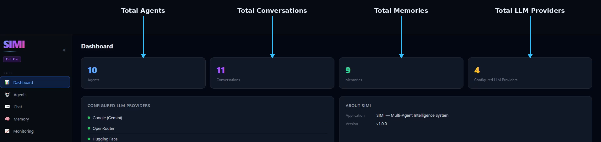 SIMI Dashboard with key metrics labeled